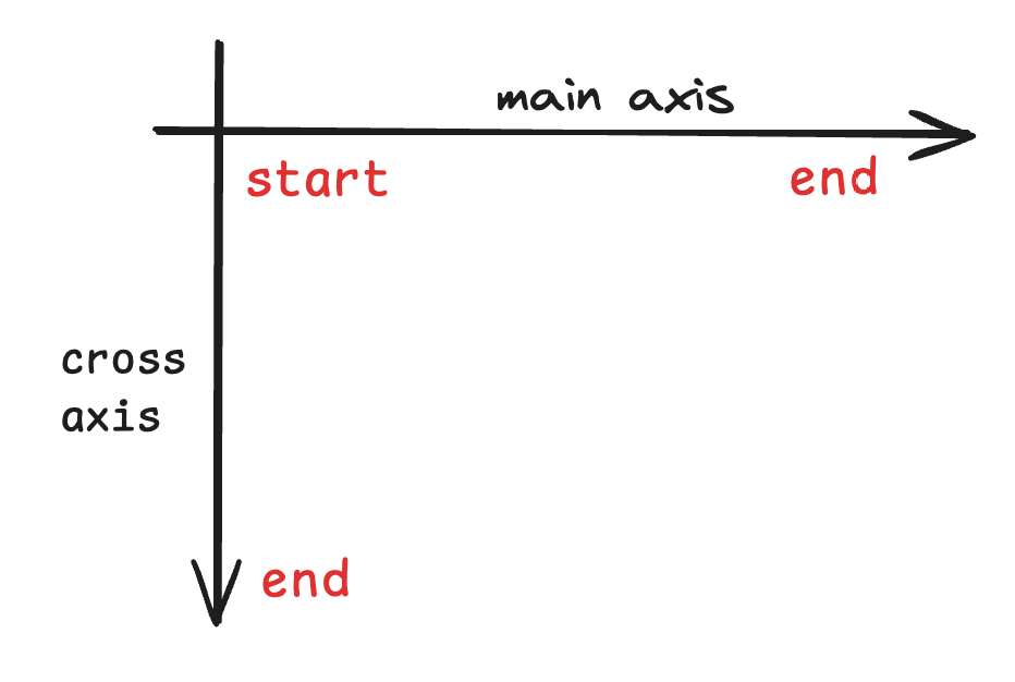 flex-axis